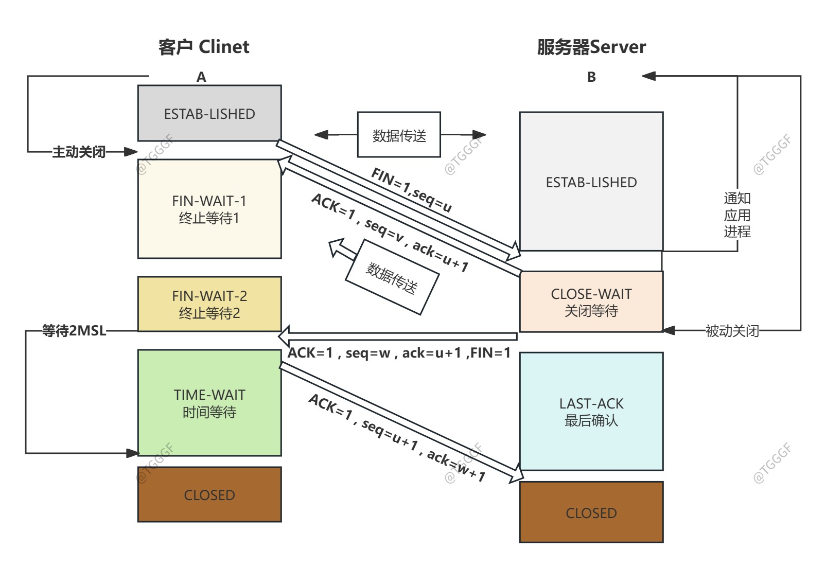 TCP通讯示意图片
