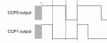 Edge-aligned Down Counting