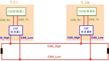 深度解析 CAN 总线：从底层物理层到 SocketCAN 编程实战