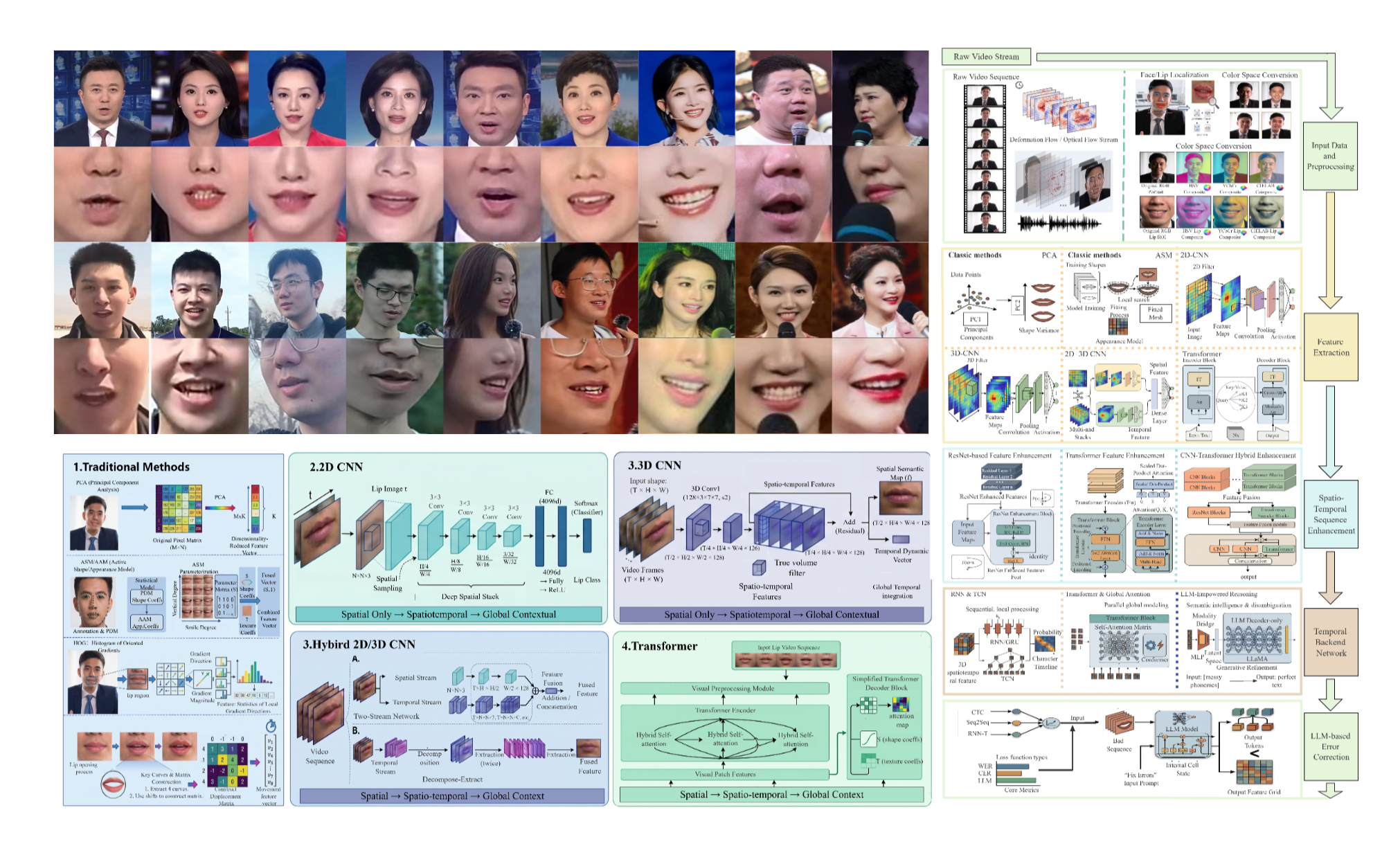 Machine-vision lip reading: algorithm design and system development